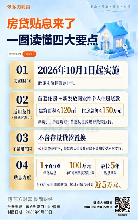 部分首套房10月起享“国家贴息”：100万贷款最高省5万 能否点燃“银十”